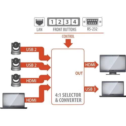 4x1 HDMI/USB 2.0 Camera Switcher - Procraft Supply